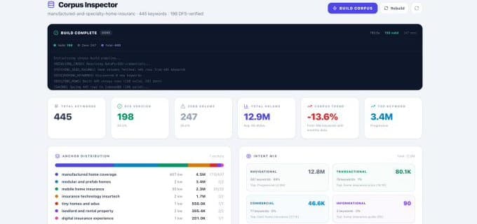 Urchin platform corpus inspector — 445 keywords, 198 DFS-verified, anchor distribution and intent mix