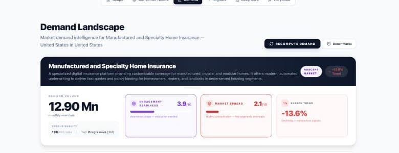Urchin platform demand landscape — 12.9M monthly searches, readiness 3.9, market spread 2.1, search trend -13.6 percent